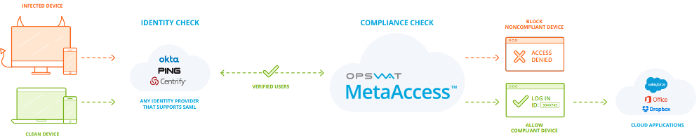 Opswat MetaAccess